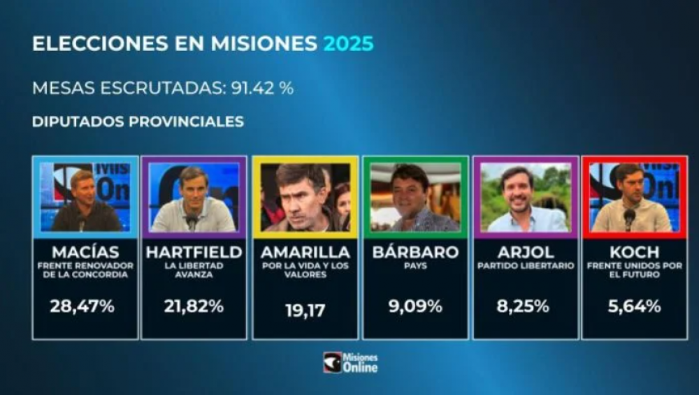 Elecciones en Misiones | El Frente Renovador logr un amplio triunfo y consolida su liderazgo en la provincia