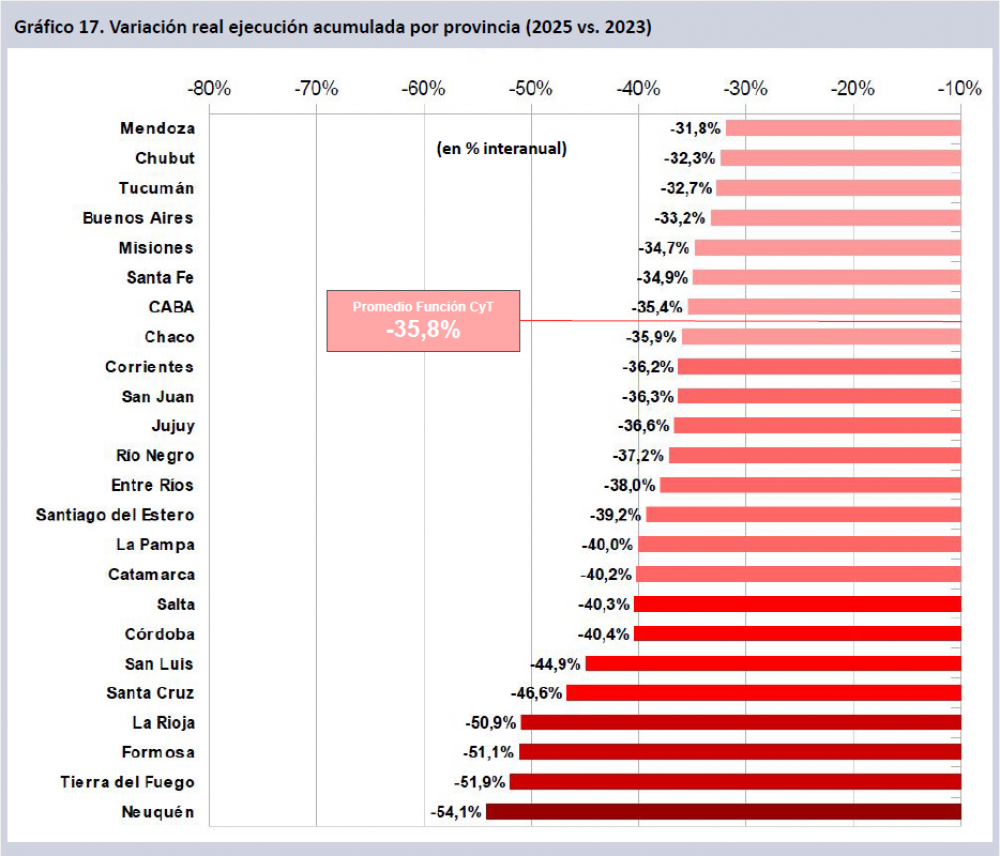 Advierten que la ejecucin presupuestaria de los principales organismos de ciencia cay 22% con Milei acelerando el derrumbe salarial del sector