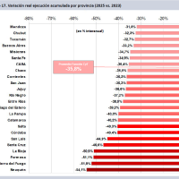 Advierten que la ejecución presupuestaria de los principales organismos de ciencia cayó 22% con Milei acelerando el derrumbe salarial del sector