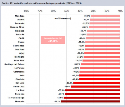 Advierten que la ejecucin presupuestaria de los principales organismos de ciencia cay 22% con Milei acelerando el derrumbe salarial del sector
