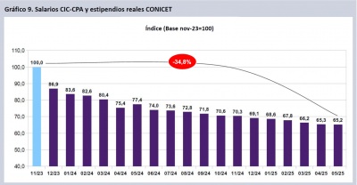 Los datos de inflacin del INDEC confirmaron una nueva cada de los sueldos de cientficos por la falta de aumentos del Gobierno