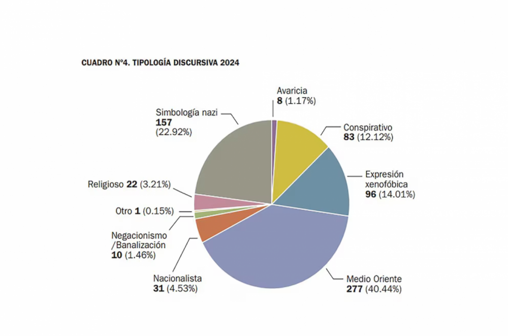 Informe de la DAIA: creci el antisemitismo con violencia en redes y agresiones fsicas