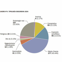 Informe de la DAIA: creci el antisemitismo con violencia en redes y agresiones fsicas