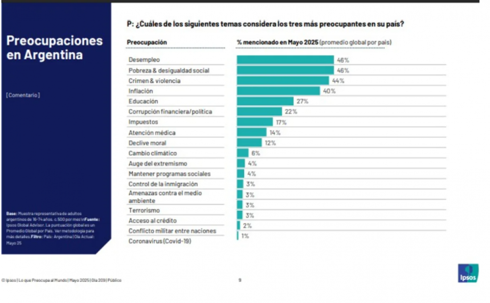 Desempleo y Pobreza, las principales preocupaciones de los argentinos en la era Milei