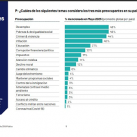 Desempleo y Pobreza, las principales preocupaciones de los argentinos en la era Milei