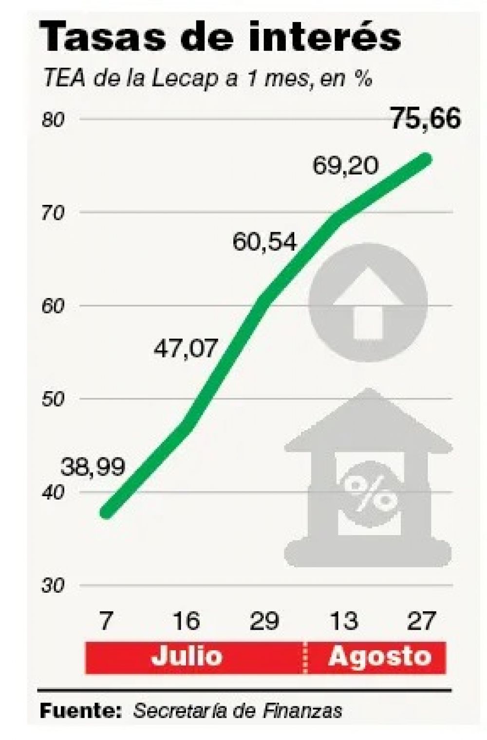 Con los bancos cautivos, el Gobierno subi ms la tasa y evit una mega emisin