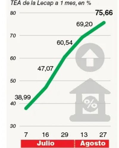 Con los bancos cautivos, el Gobierno subi ms la tasa y evit una mega emisin