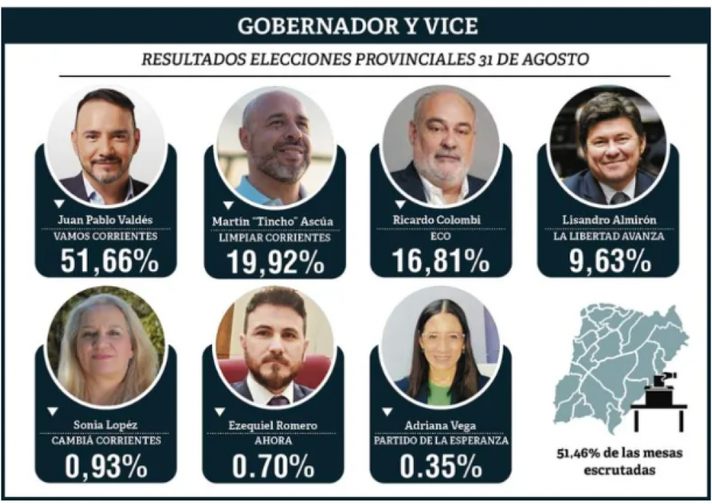 Juan Pablo Valds no necesit segunda vuelta para ser Gobernador