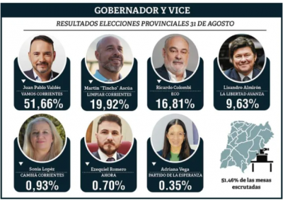 Juan Pablo Valds no necesit segunda vuelta para ser Gobernador