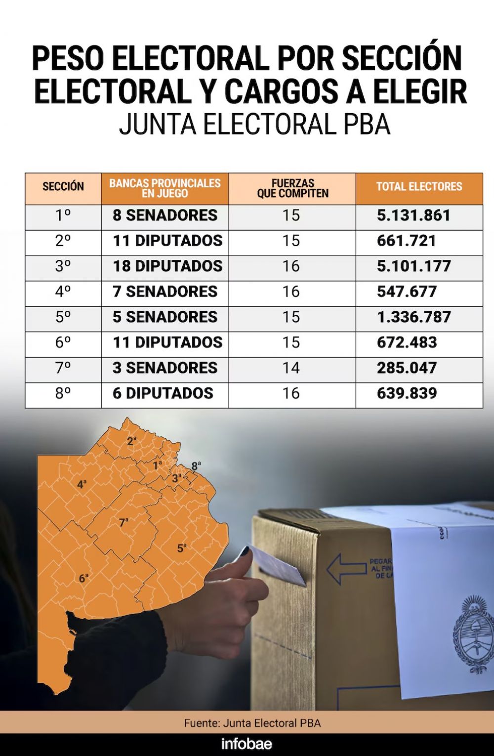 Provincia de Buenos Aires: ocho elecciones simultneas y una batalla clave entre el peronismo y la LLA con proyeccin nacional