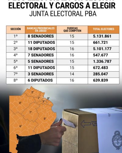 Provincia de Buenos Aires: ocho elecciones simultneas y una batalla clave entre el peronismo y la LLA con proyeccin nacional