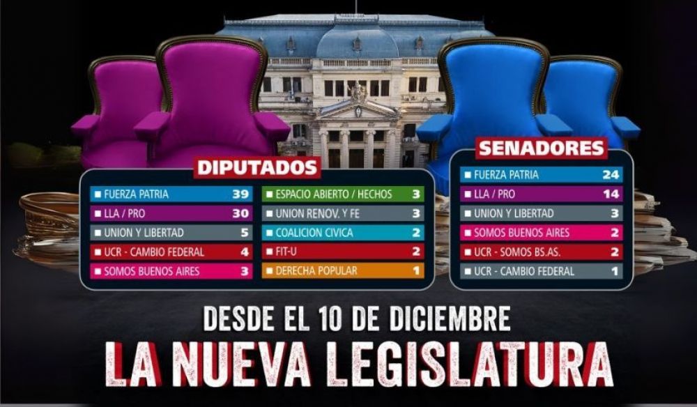 El peronismo arras en el reparto de bancas y alcanz la mayora propia en el Senado