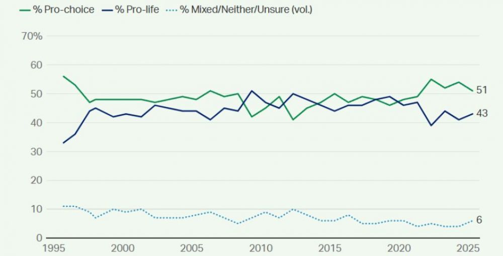 Encuesta Gallup | EE.UU. se est volviendo ms provida