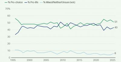 Encuesta Gallup | EE.UU. se est volviendo ms provida