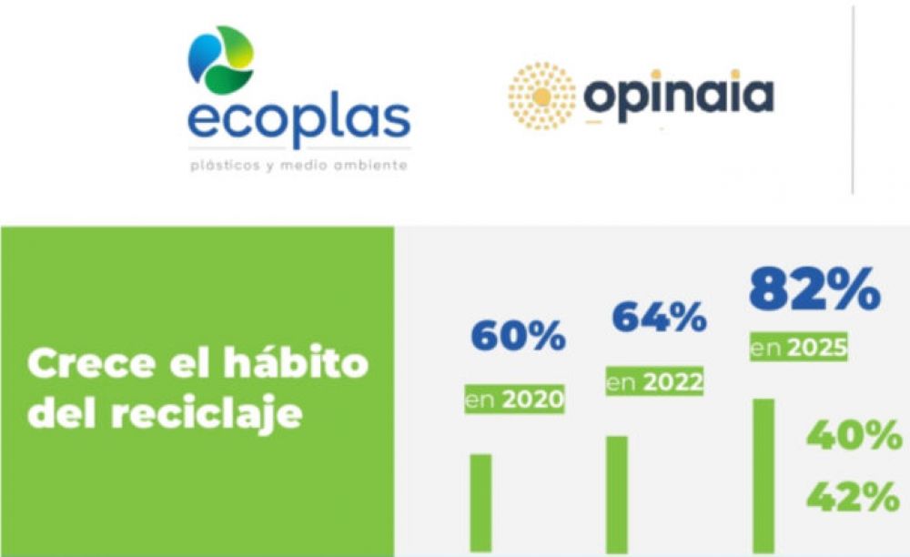 El 88% de los argentinos reclama mayor compromiso de marcas y polticas para el reciclaje