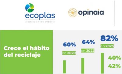 El 88% de los argentinos reclama mayor compromiso de marcas y polticas para el reciclaje