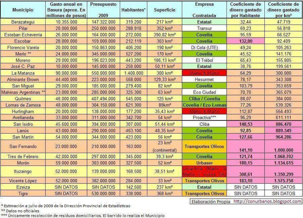 Presupuesto de recolecci�n de residuos