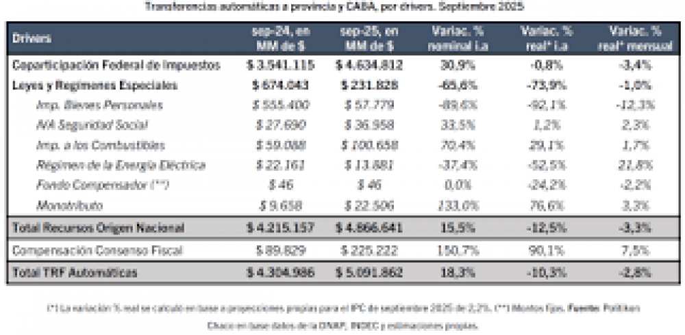 Las transferencias a provincias caen y complican la relacin con gobernadores