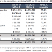 Las transferencias a provincias caen y complican la relacin con gobernadores