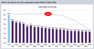 En septiembre, los salarios de cientficos volvieron a perder contra la inflacin y ya acumulan ms de 120 puntos de cada desde que asumi Milei