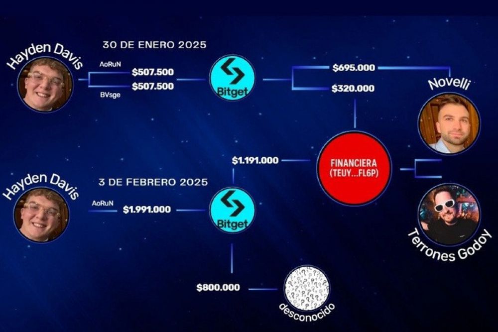 La criptoestafa de $Libra y la ruta de las coimas