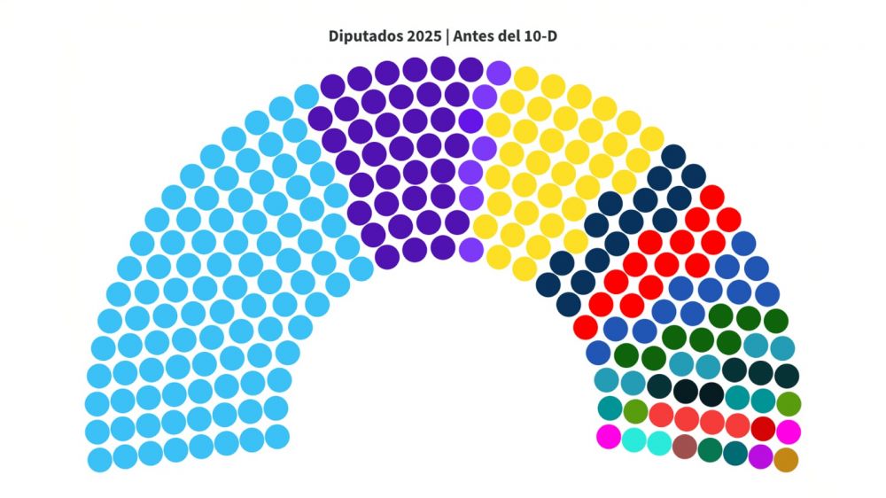Congreso: qué se juegan Javier Milei, el peronismo y Provincias Unidas