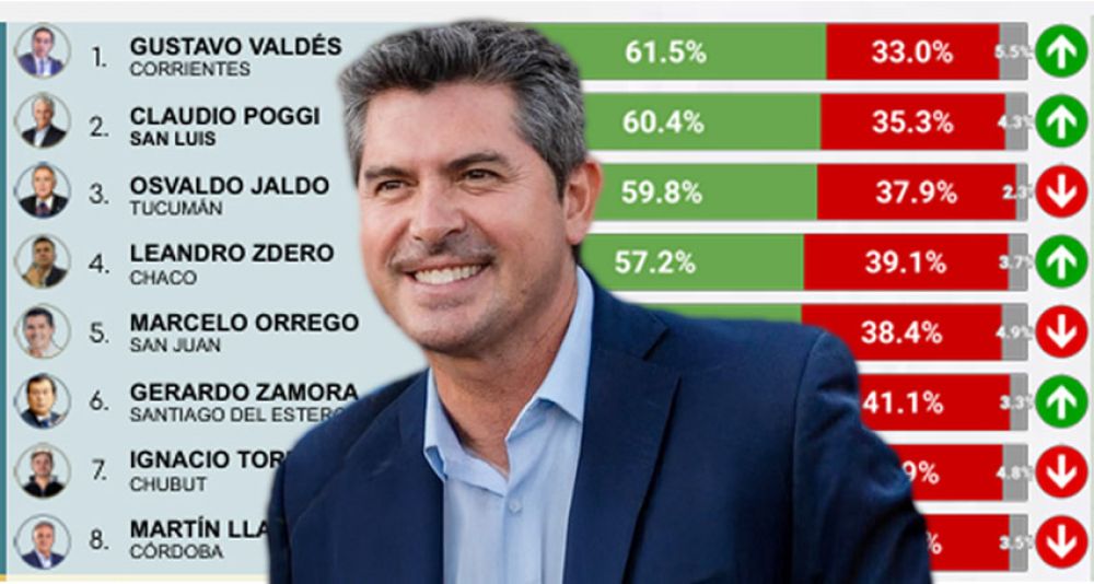Encuesta: Marcelo Orrego entre los 5 gobernadores con mejor imagen del pas