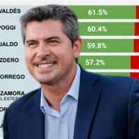 Encuesta: Marcelo Orrego entre los 5 gobernadores con mejor imagen del pas