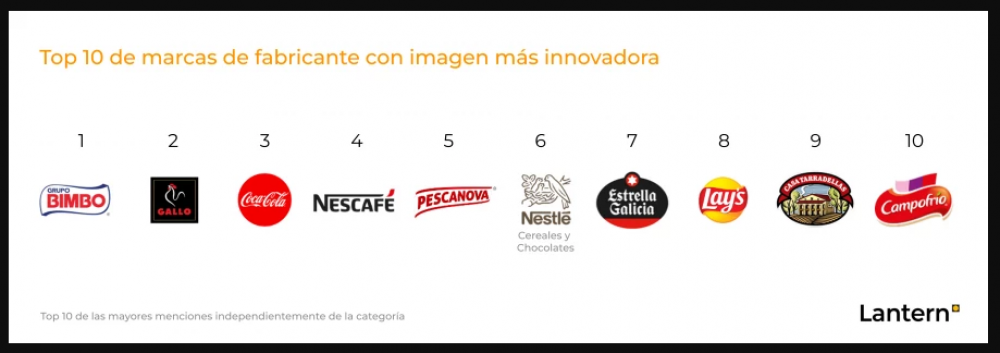 Bimbo, Gallo y Coca Cola, las marcas ms innovadoras para los espaoles