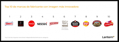 Bimbo, Gallo y Coca Cola, las marcas ms innovadoras para los espaoles
