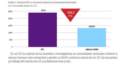 Con Milei, la prdida del poder adquisitivo del salario de los docentes de universidades lleg al 31%, segn la FEDUN