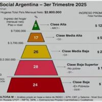Cunto hay que ganar para ser de clase media y cmo es el consumo en cada sector