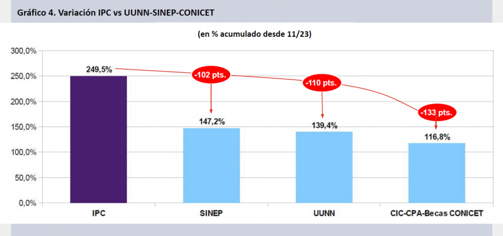 Los salarios de los cient�ficos perdieron un 38% contra la inflaci�n en los dos a�os de Javier Milei