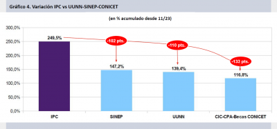 Los salarios de los cient�ficos perdieron un 38% contra la inflaci�n en los dos a�os de Javier Milei