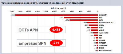 Con Milei, se destruyeron 4.500 empleos en el sector de ciencia y tecnolog�a tras un ajuste del 44%