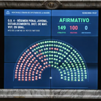 El Gobierno logr� por amplia mayor�a la media sanci�n en Diputados para bajar la edad de imputabilidad a 14 a�os