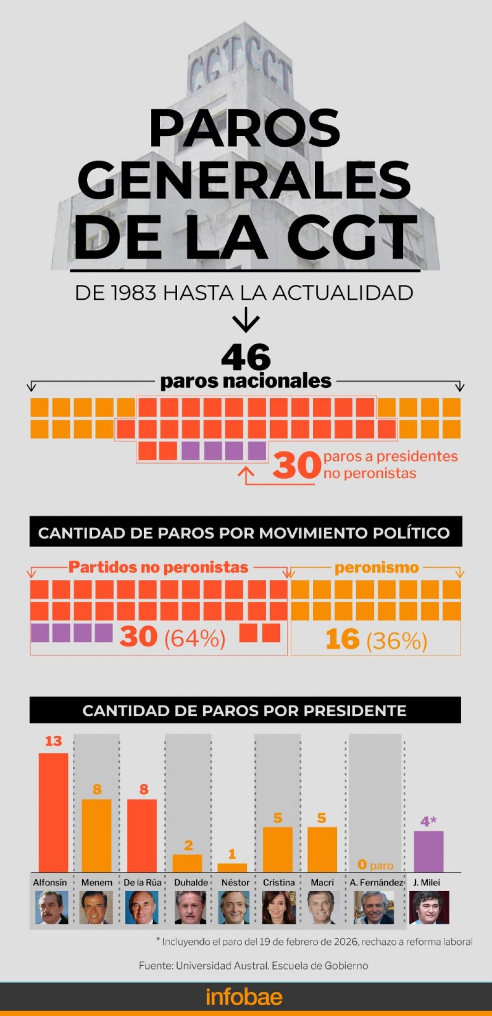 Javier Milei afrontar� su cuarto paro general de la CGT desde que asumi�: cu�l es el r�cord en democracia que registra