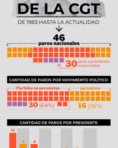 Javier Milei afrontar� su cuarto paro general de la CGT desde que asumi�: cu�l es el r�cord en democracia que registra