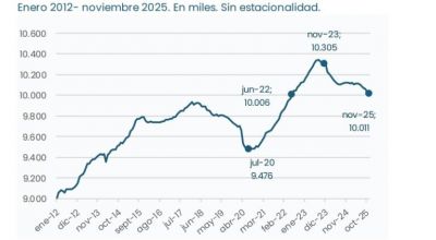 Un informe de la UBA registr� que el mercado laboral argentino perdi� 23.400 empleos a fines de 2025