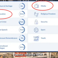 Los medios espa�oles suspenden en visibilidad y representaci�n de la vida jud�a, seg�n el Informe NOA