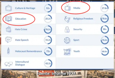 Los medios espa�oles suspenden en visibilidad y representaci�n de la vida jud�a, seg�n el Informe NOA