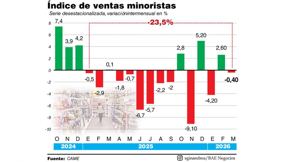 El consumo minorista volvi� a caer y se derrumb� en los �ltimos 15 meses
