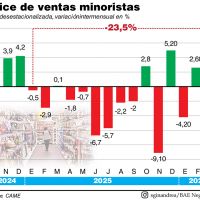 El consumo minorista volvi� a caer y se derrumb� en los �ltimos 15 meses