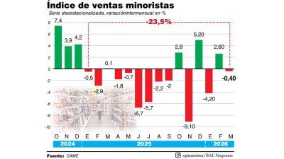 El consumo minorista volvi� a caer y se derrumb� en los �ltimos 15 meses