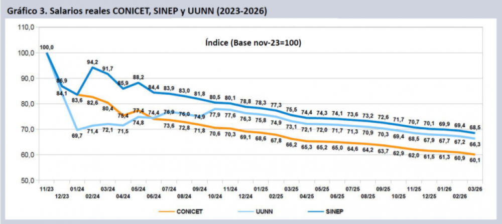 Con el dato de inflaci�n de marzo registran que el derrumbe salarial en Ciencia y Tecnolog�a ya llega al 40% desde que asumi� Milei