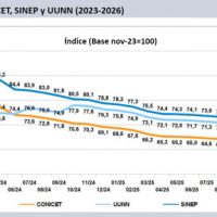 Con el dato de inflaci�n de marzo registran que el derrumbe salarial en Ciencia y Tecnolog�a ya llega al 40% desde que asumi� Milei