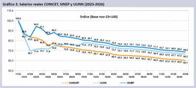 Con el dato de inflaci�n de marzo registran que el derrumbe salarial en Ciencia y Tecnolog�a ya llega al 40% desde que asumi� Milei