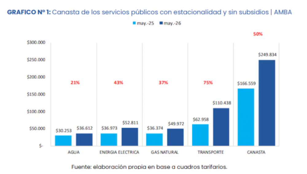 Baja la inflaci�n con los precios subiendo: Seg�n la UBA, una familia del AMBA necesita casi $250.000 para cubrir los gastos de luz, gas, agua y transporte