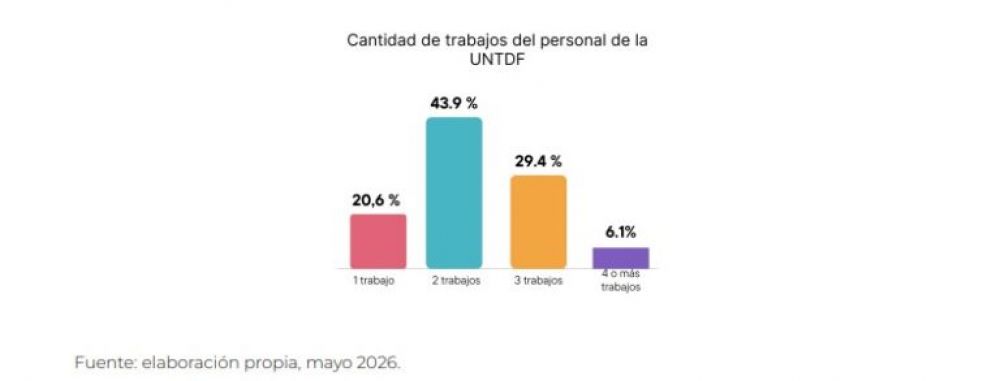Era Milei: Advierten que 3 de cada 4 docentes universitarios ya debe acudir al pluriempleo para sobrevivir