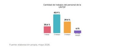 Era Milei: Advierten que 3 de cada 4 docentes universitarios ya debe acudir al pluriempleo para sobrevivir